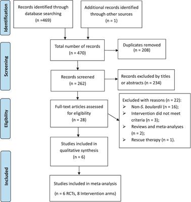 The effect of supplementing with Saccharomyces boulardii on bismuth quadruple therapy for eradicating Helicobacter pylori: a systematic review and meta-analysis of randomized controlled trials